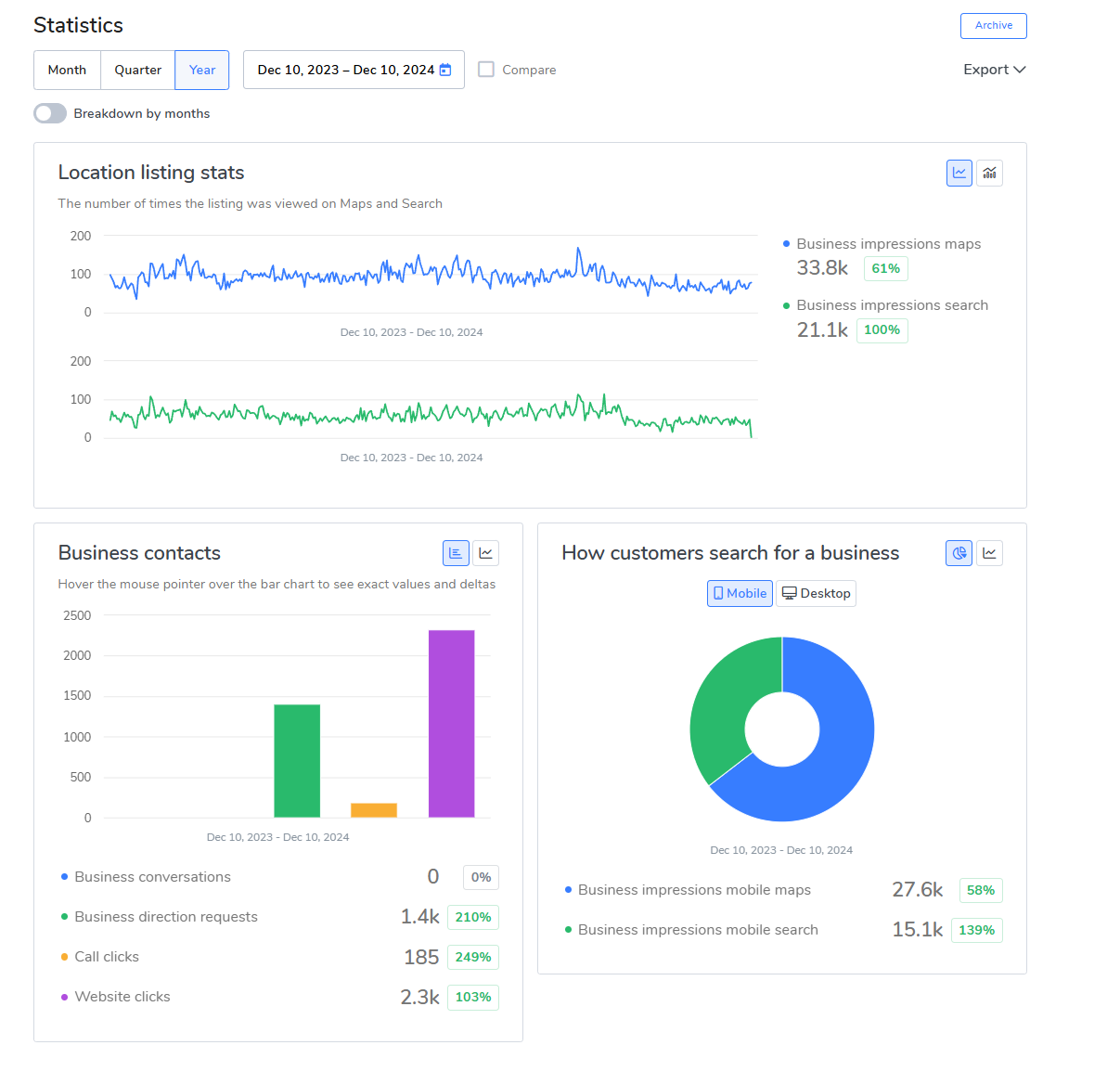 Anonymized Google Business Profile statistics dashboard for a gym client showing year-over-year performance from December 2023 to December 2024.