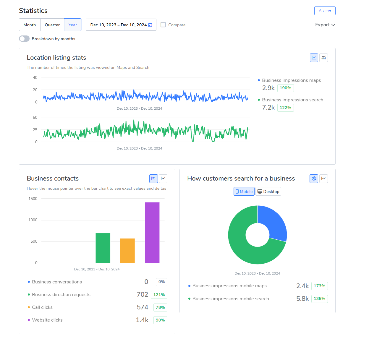 Anonymized Google Business Profile statistics dashboard for a window tint client showing year-over-year performance from December 2023 to December 2024.