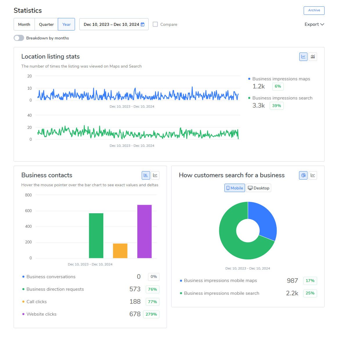 Anonymized Google Business Profile statistics dashboard for a chiropractic client showing year-over-year performance from December 2023 to December 2024.