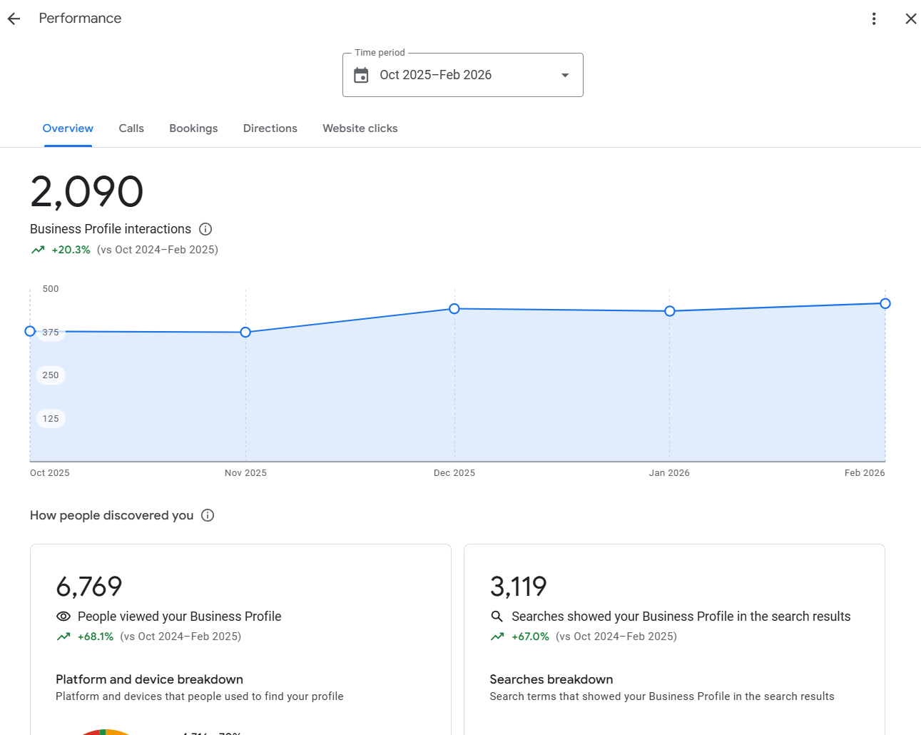 Anonymized Google Business Profile dashboard for a hvac — ontario client showing +20% google business profile interactions.