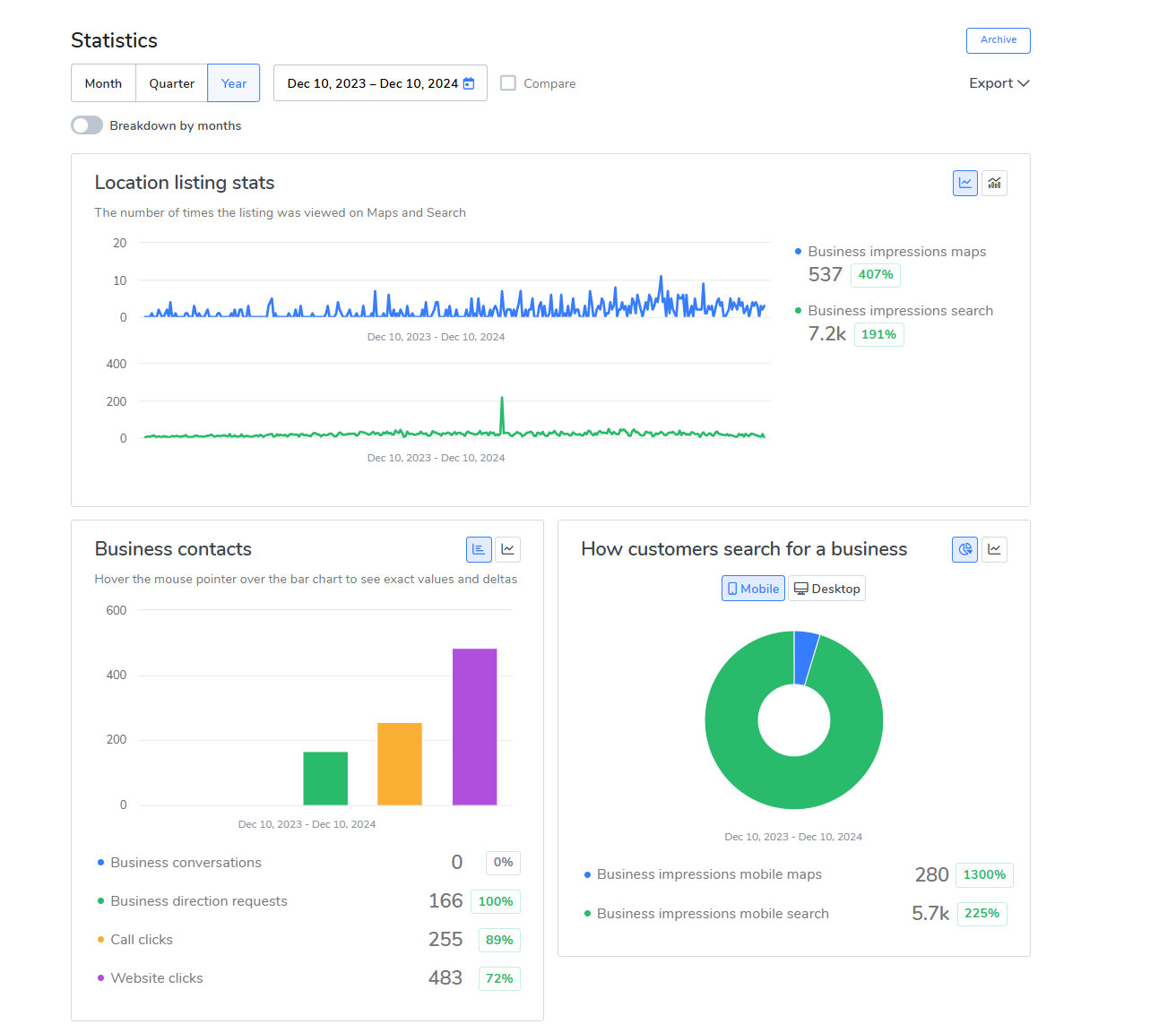Anonymized Google Business Profile statistics dashboard for a pest control client showing year-over-year performance from December 2023 to December 2024.