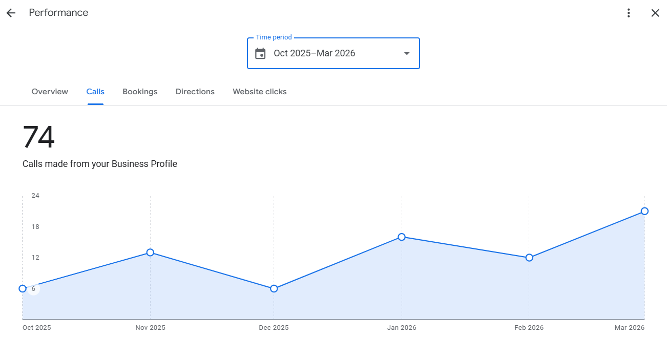Anonymized Google Business Profile dashboard for a roofing — south florida client showing steady month-over-month call growth from google business profile.