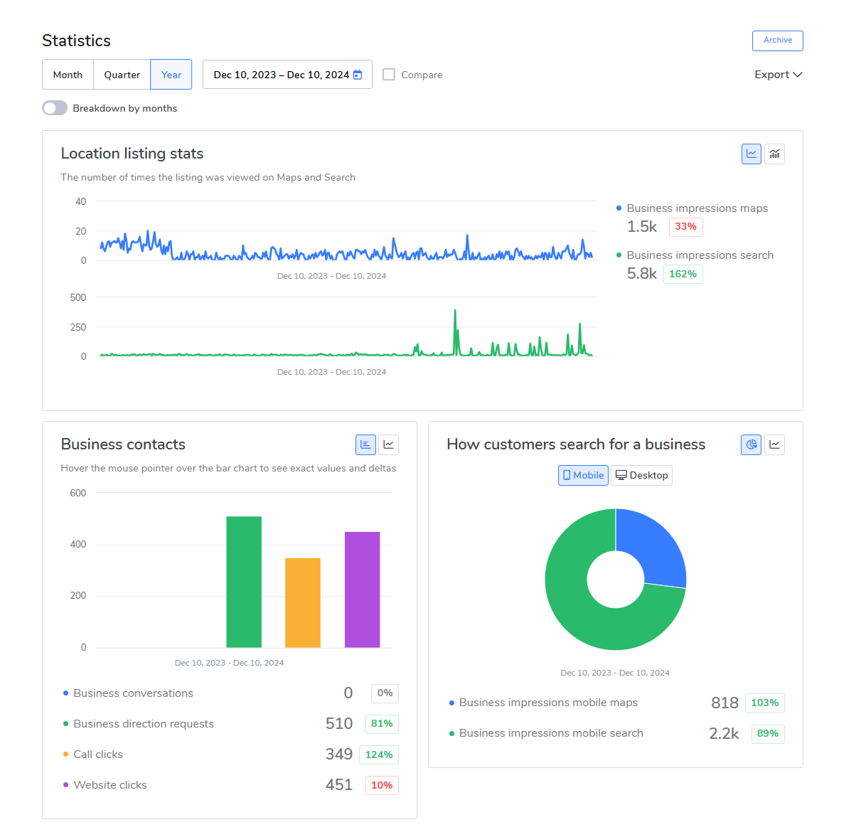 Anonymized Google Business Profile statistics dashboard for a remodeling client showing year-over-year performance from December 2023 to December 2024.