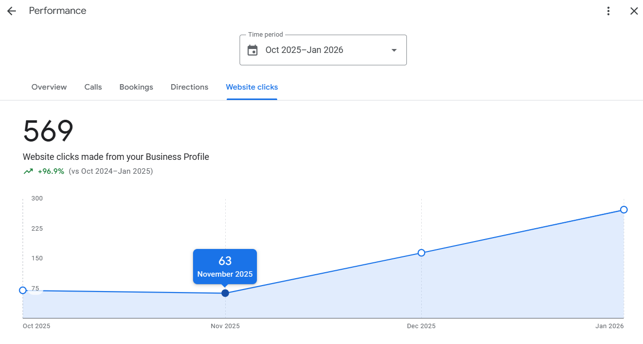 Anonymized Google Business Profile dashboard for a hvac company client showing +96% website click growth from google business profile.