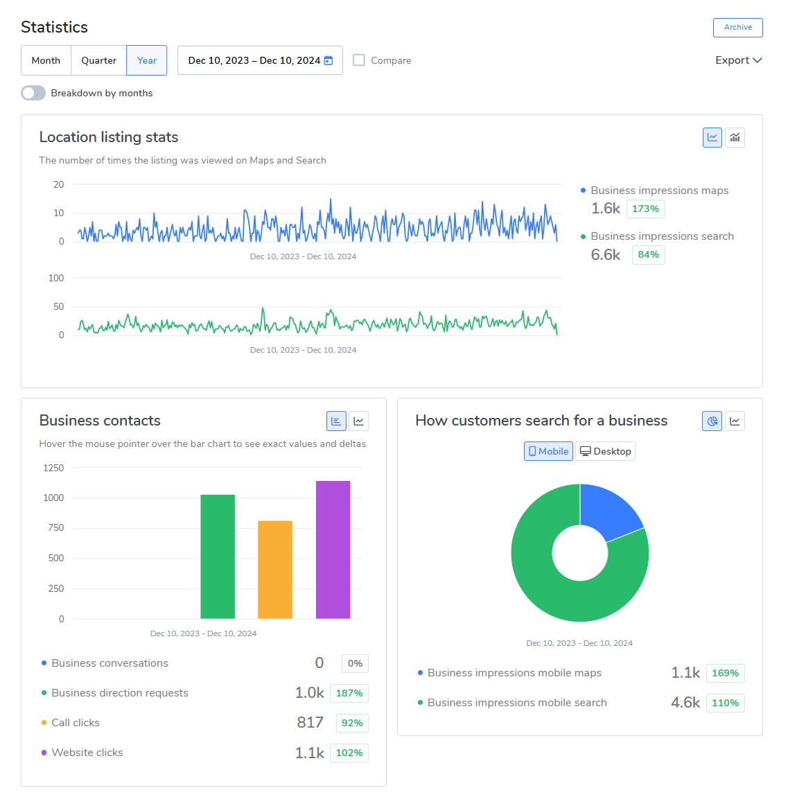 Anonymized Google Business Profile statistics dashboard for a hvac client showing year-over-year performance from December 2023 to December 2024.