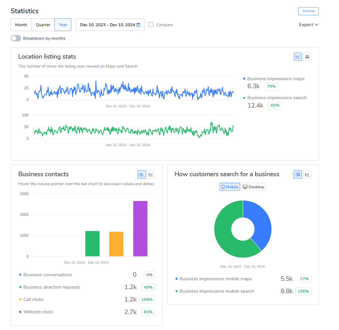 Anonymized Google Business Profile statistics dashboard for a paint protection film client showing year-over-year performance from December 2023 to December 2024.