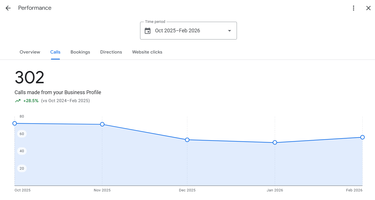 Anonymized Google Business Profile dashboard for a pest control company client showing +29% call growth from google business profile.