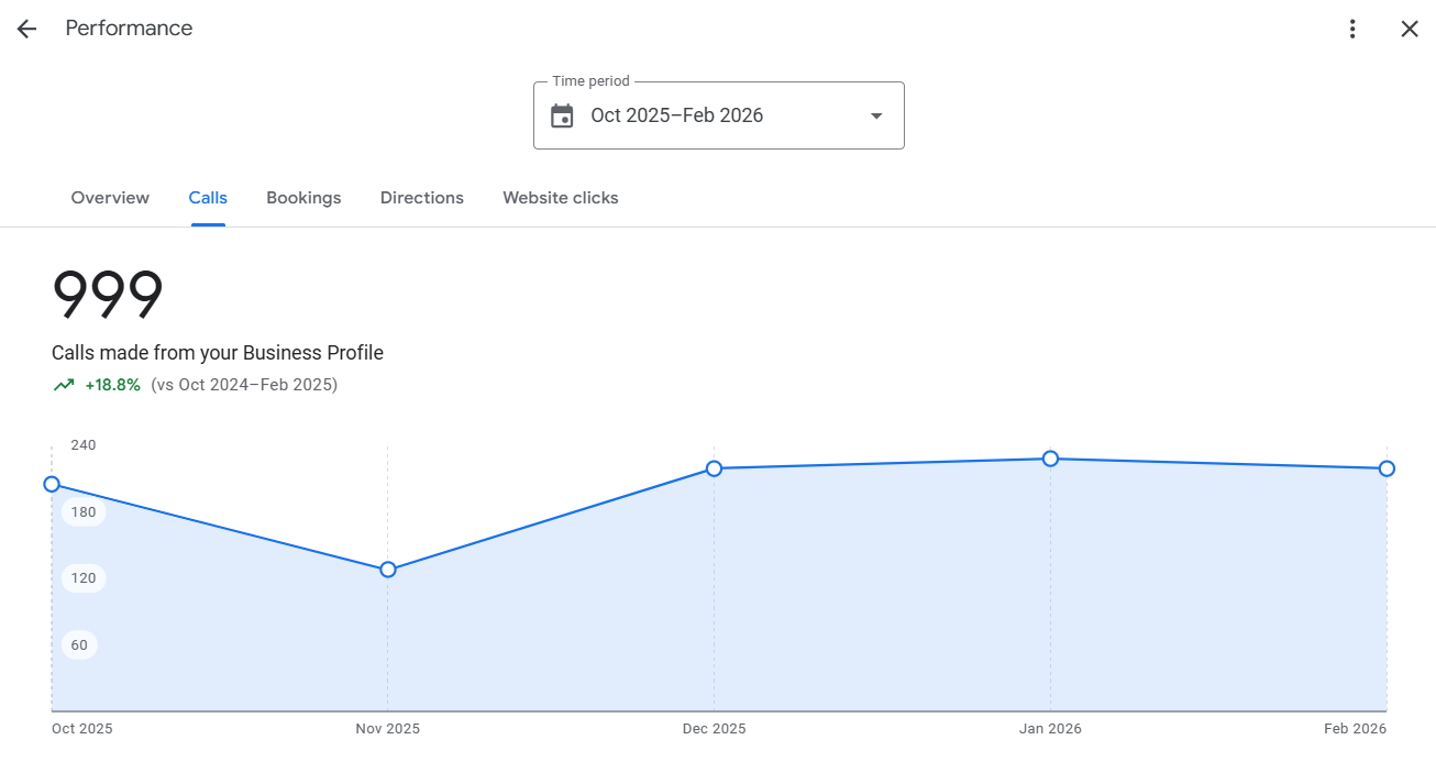 Anonymized Google Business Profile dashboard for a landscaping company client showing +19% call growth from google business profile.