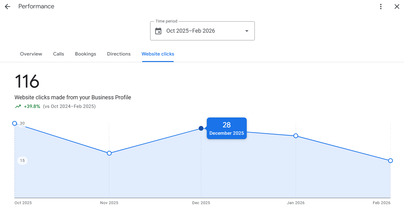 Anonymized Google Business Profile dashboard for a concrete company client showing +40% website clicks from google business profile.