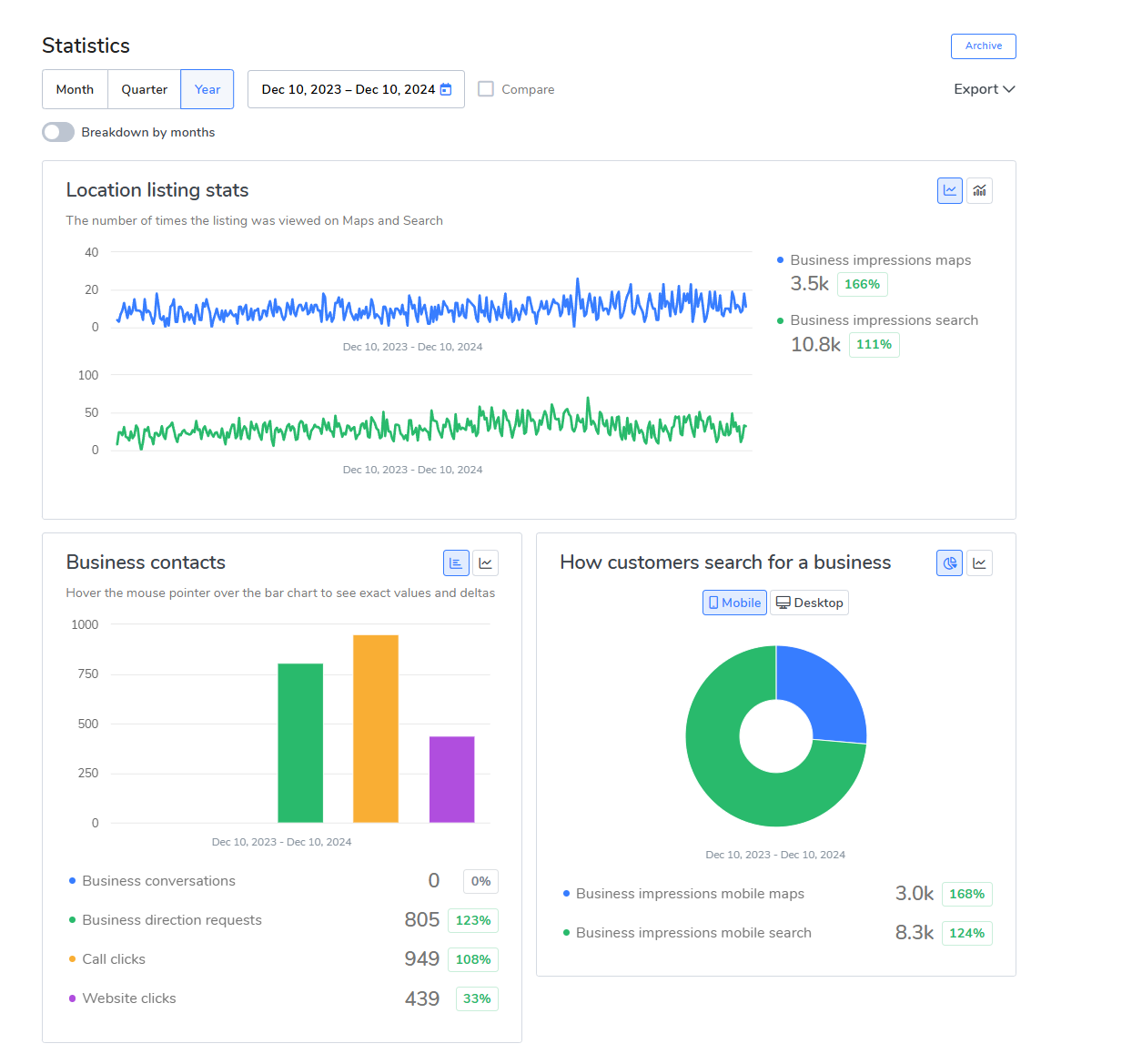 Anonymized Google Business Profile statistics dashboard for a auto repair client showing year-over-year performance from December 2023 to December 2024.