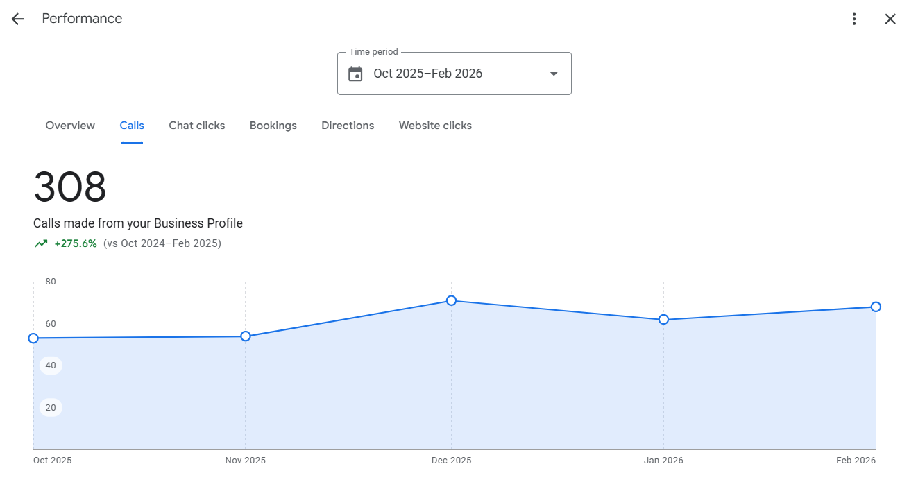 Anonymized Google Business Profile dashboard for a roofing company client showing +275% google business profile call growth.