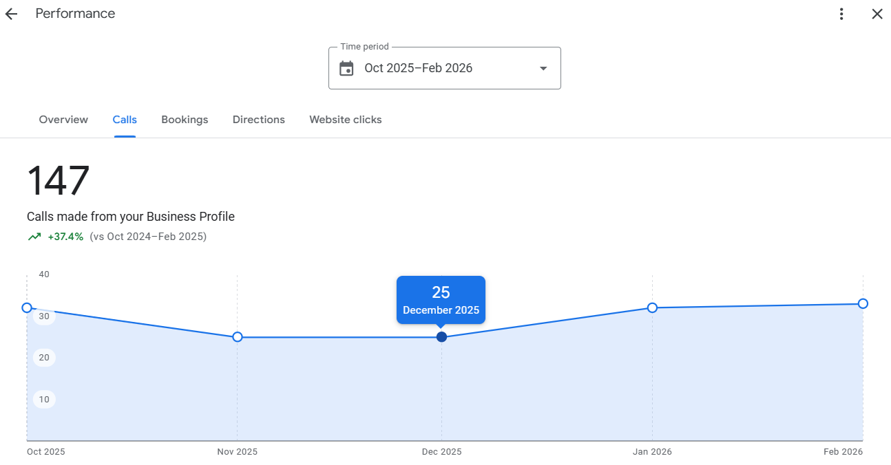 Anonymized Google Business Profile dashboard for a concrete company client showing +285% calls from google business profile.