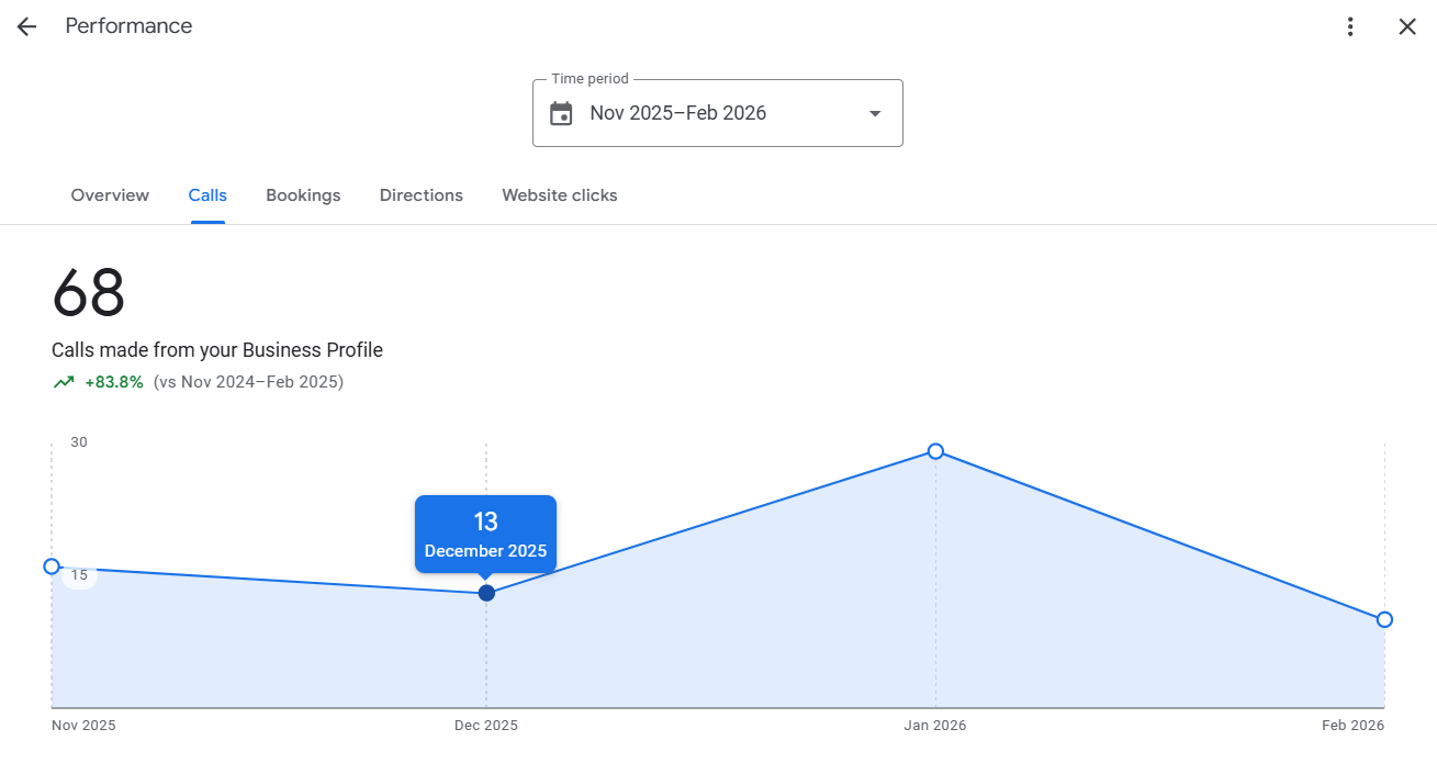 Gym — +83% Call Growth